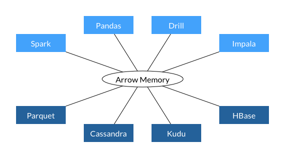 Data exchange with Arrow